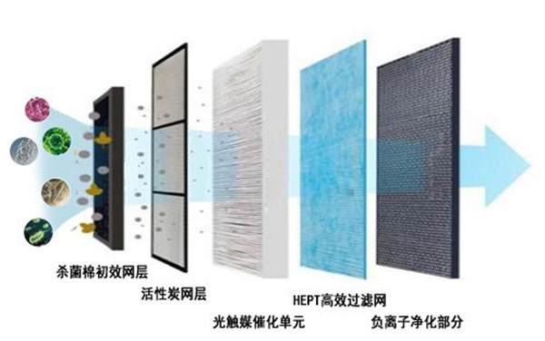 新風(fēng)系統(tǒng)空氣過濾